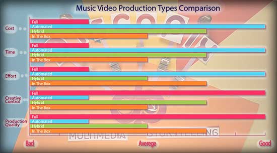 Music Video Production Types Comparison Graph